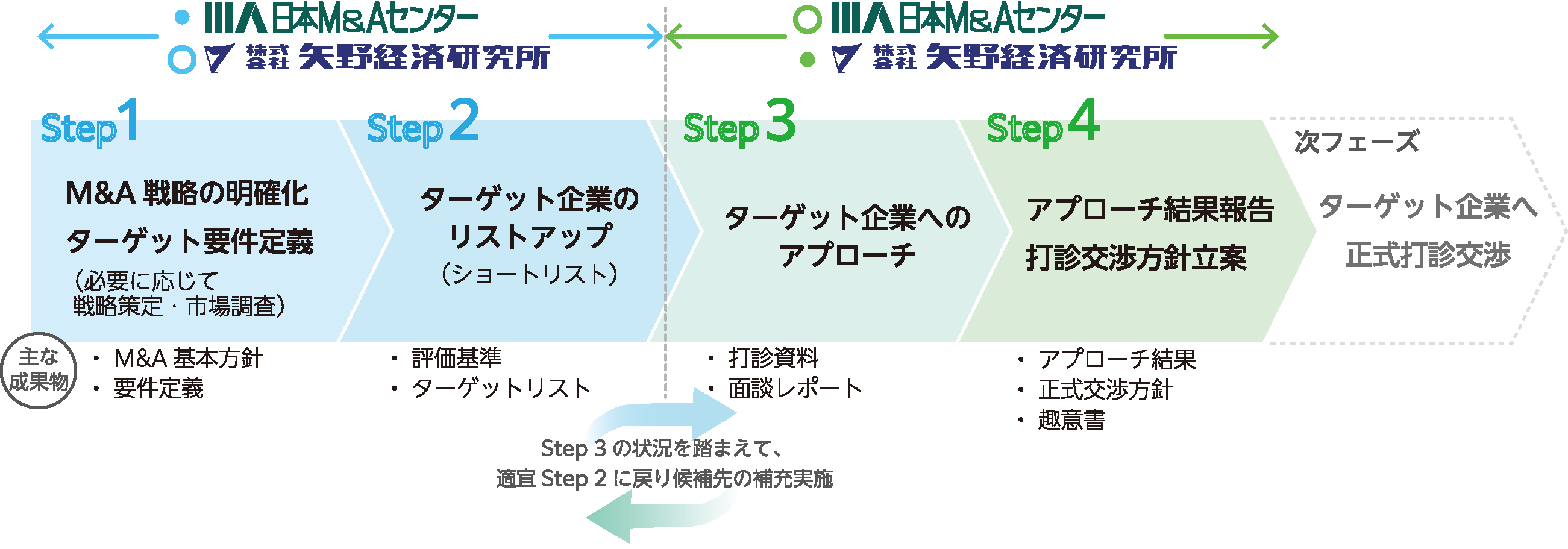 プロアクティブサーチのプロセス