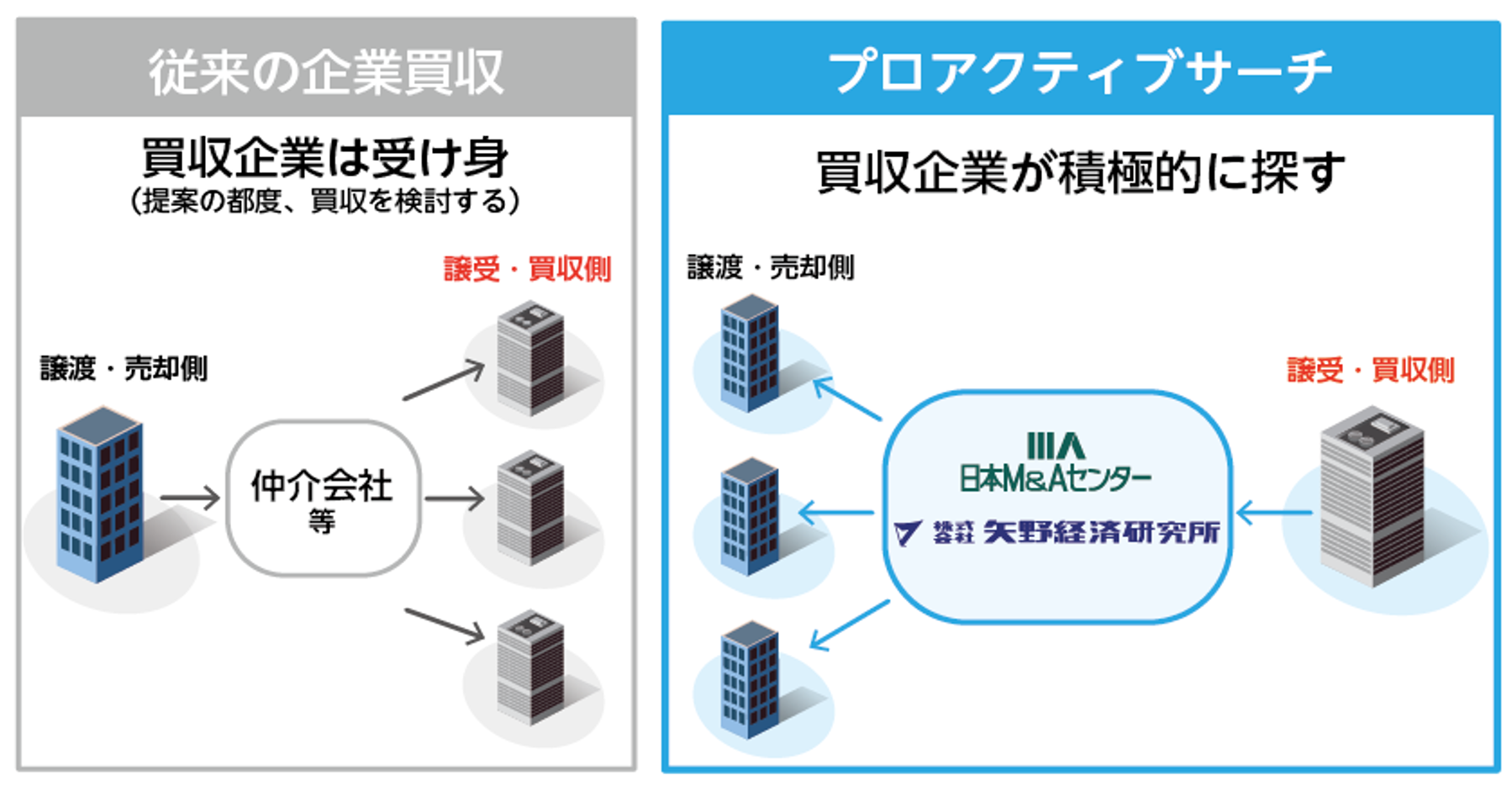 従来型のM＆Aと、プロアクティブサーチの違い