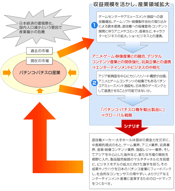 パチンコ・パチスロ産業の成長シナリオ