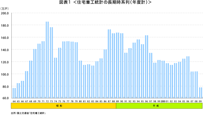 図表1＜住宅着工統計の長期時系列（年度計）＞