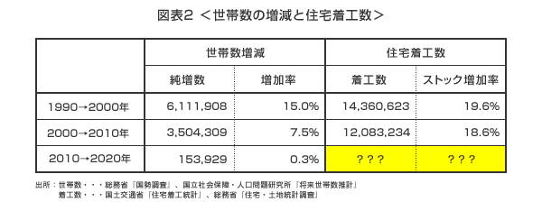 図表2＜世帯数の増減と住宅着工数＞