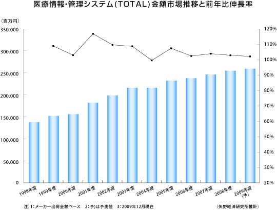 図表1＜医療情報・管理システム（TOTAL）金額市場推移と前年比伸長率＞