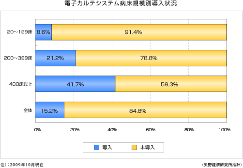 図表2＜電子カルテシステム病床規模別導入状況＞