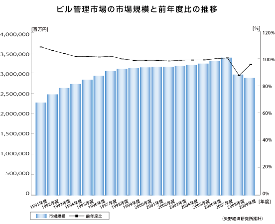 図表1＜ビル管理市場の市場規模と前年度比の推移＞