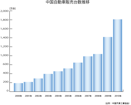 図.中国自動車販売台数推移