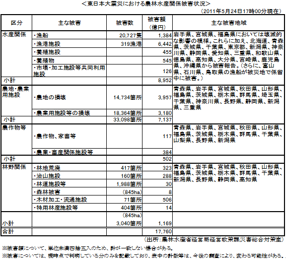 東日本大震災における農林水産関係被害状況