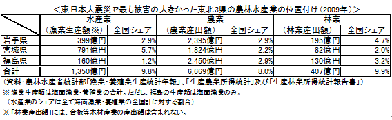 東日本大震災で最も被害の大きかった東北3県の農林水産業の位置づけ（2009年）