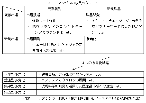 H.I.アンゾフの成長ベクトル