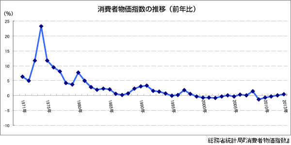 消費者物価指数の推移（前年比）