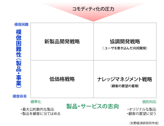 【図表：ICT×B2Bの事業検討用戦略フレーム「YRI Business Direction Finder」】