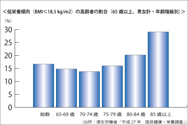 低栄養傾向（BMI＜18.5 kg/m2）の高齢者の割合（65歳以上、男女計・年齢階級別）