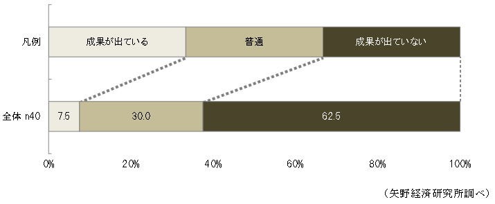 海外富裕層誘致における成果