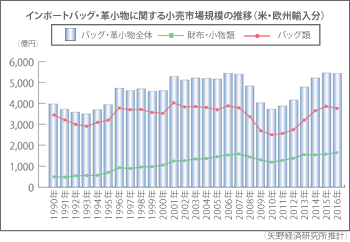インポートバッグ・革小物に関する小売市場規模の推移（米・欧州輸入分）