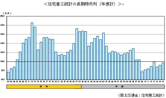 住宅着工統計の長期時系列（年度計）