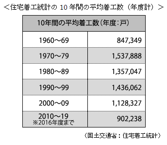 住宅着工統計の10年間の平均着工数（年度系）