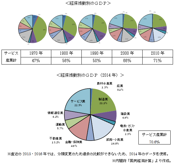 経済活動別のGDP　経済活動別のGDP（2014年）