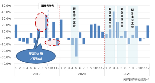 図表2　過去10年の月次市場規模と2019年～2021の月次市場規模の比較