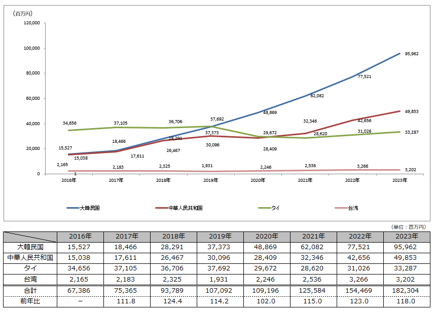 アジア主要国からの輸入金額（2016～2023年）
