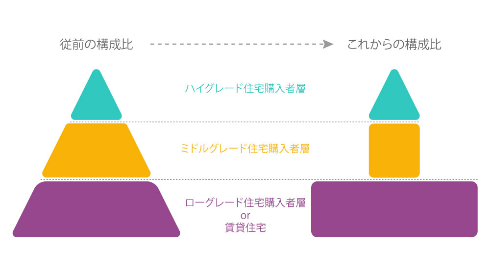 住宅購入者層の構成比（イメージ図）
