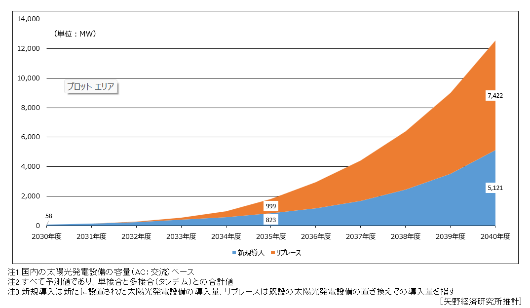 ペロブスカイト市場規模