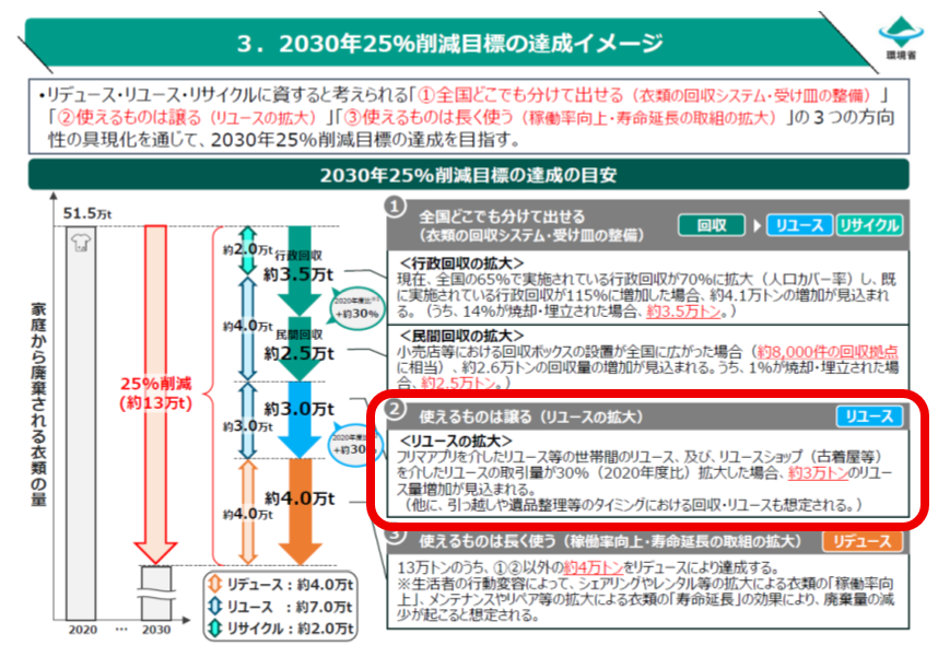 2030年25％削減目標の達成イメージ
