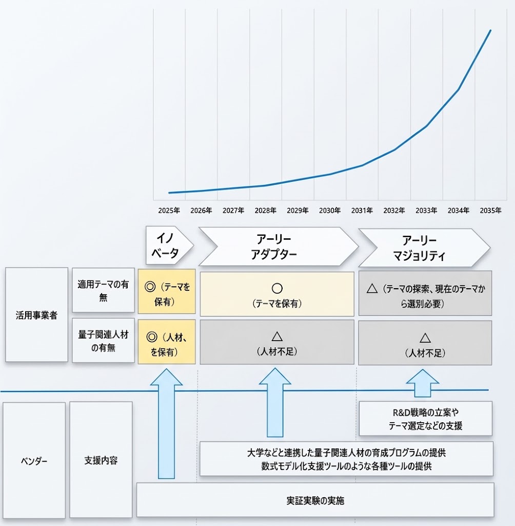 【図表：量子コンピュータに係る普及曲線と活用事業者の動向および支援内容】