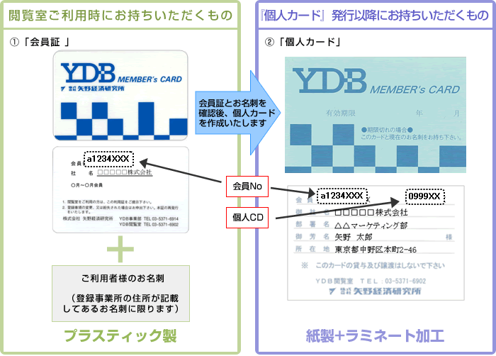 閲覧室ご利用時にお持ちいただくもの 『個人カード』発行以降にお持ちいただくもの