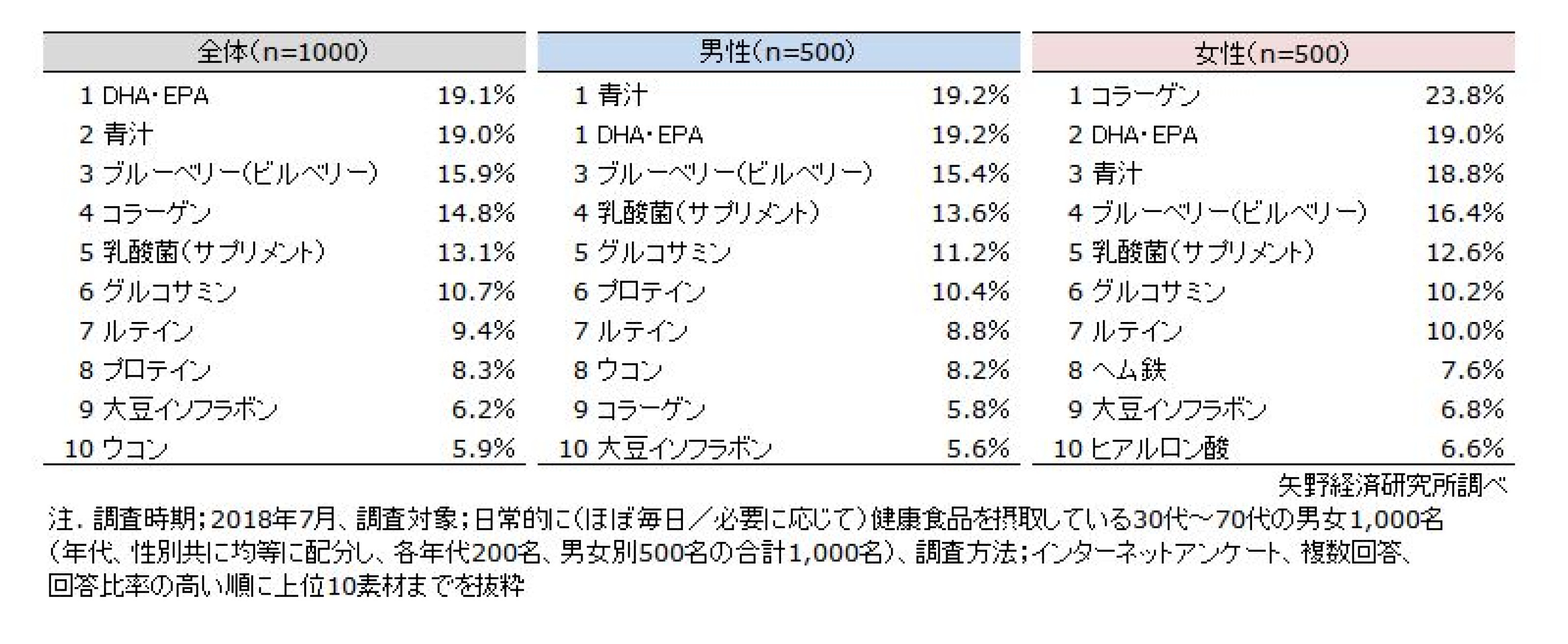 健康・機能性食品素材に関する消費者アンケート調査を実施（2018年