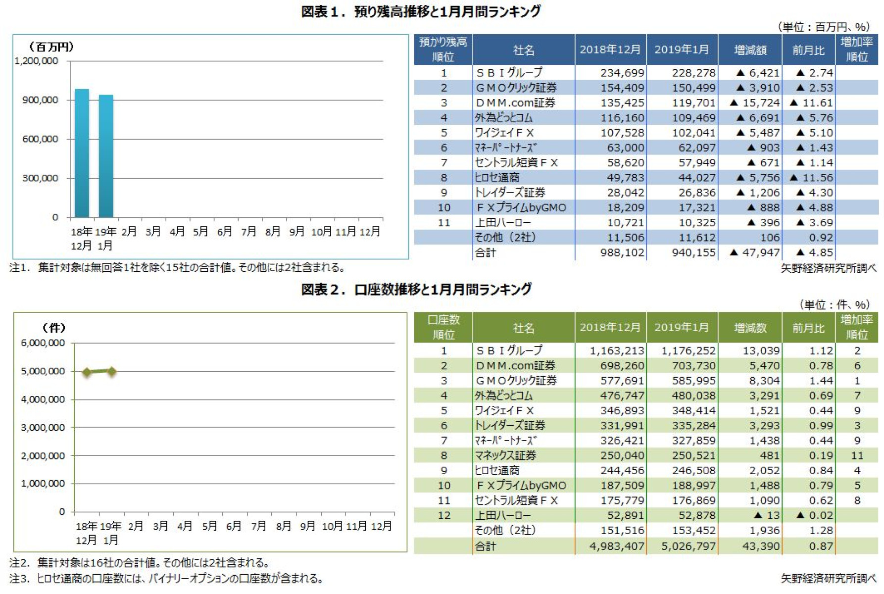 有力FX企業16社の月間データランキング-2019年1月- | ニュース・トピックス | 市場調査とマーケティングの矢野経済研究所