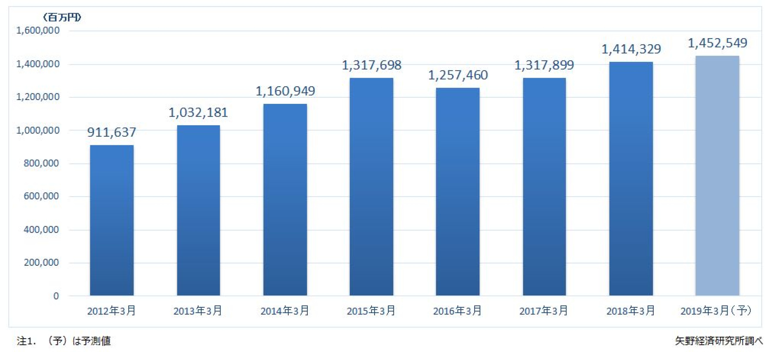 FX（外国為替証拠金取引）の動向調査を実施（2018年） | ニュース・トピックス | 市場調査とマーケティングの矢野経済研究所