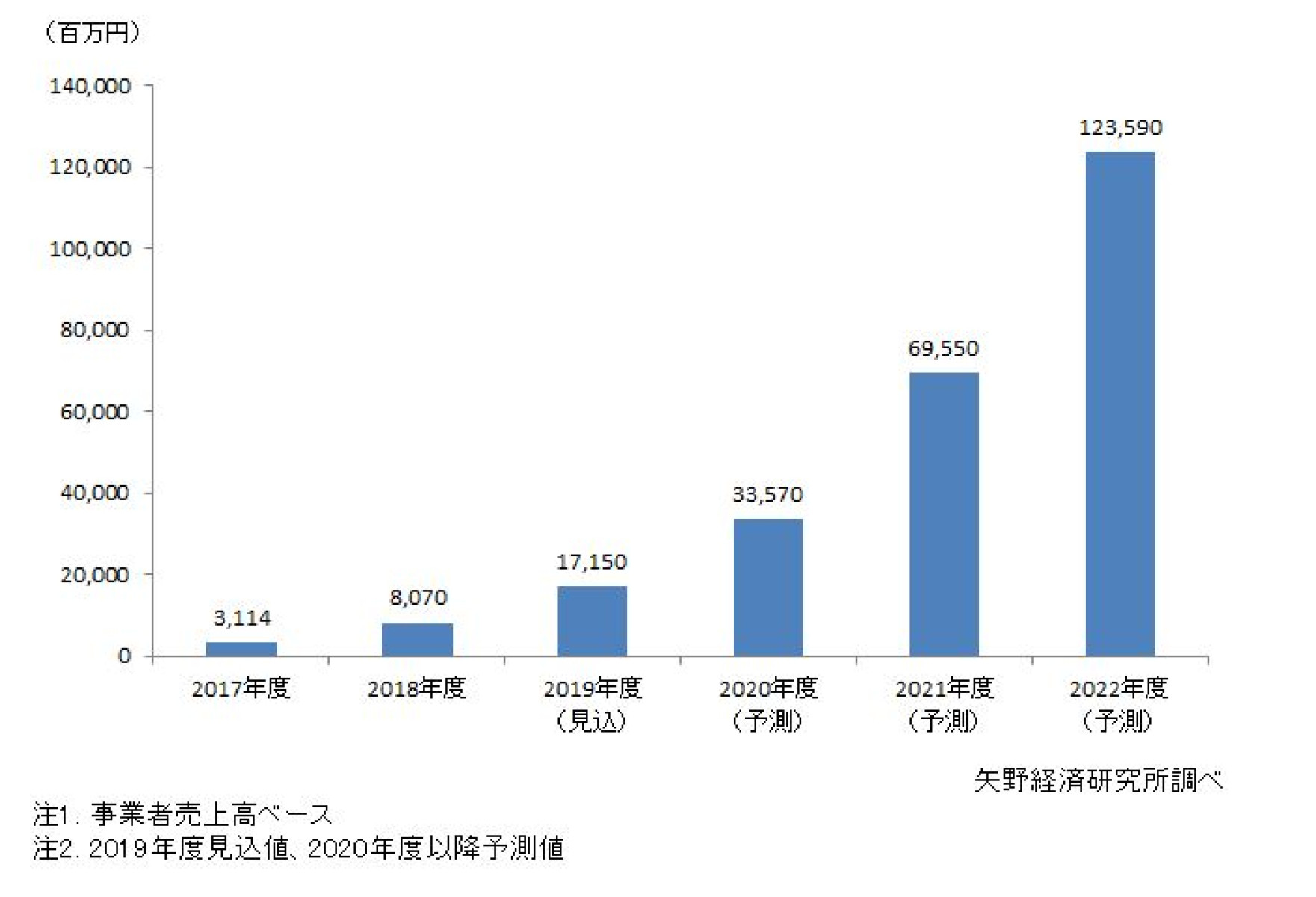 ブロックチェーン活用サービス市場に関する調査を実施（2019年） | ニュース・トピックス | 市場調査とマーケティングの矢野経済研究所