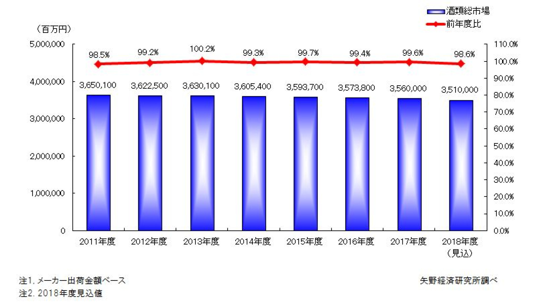 酒類市場に関する調査を実施（2019年） | ニュース・トピックス | 市場