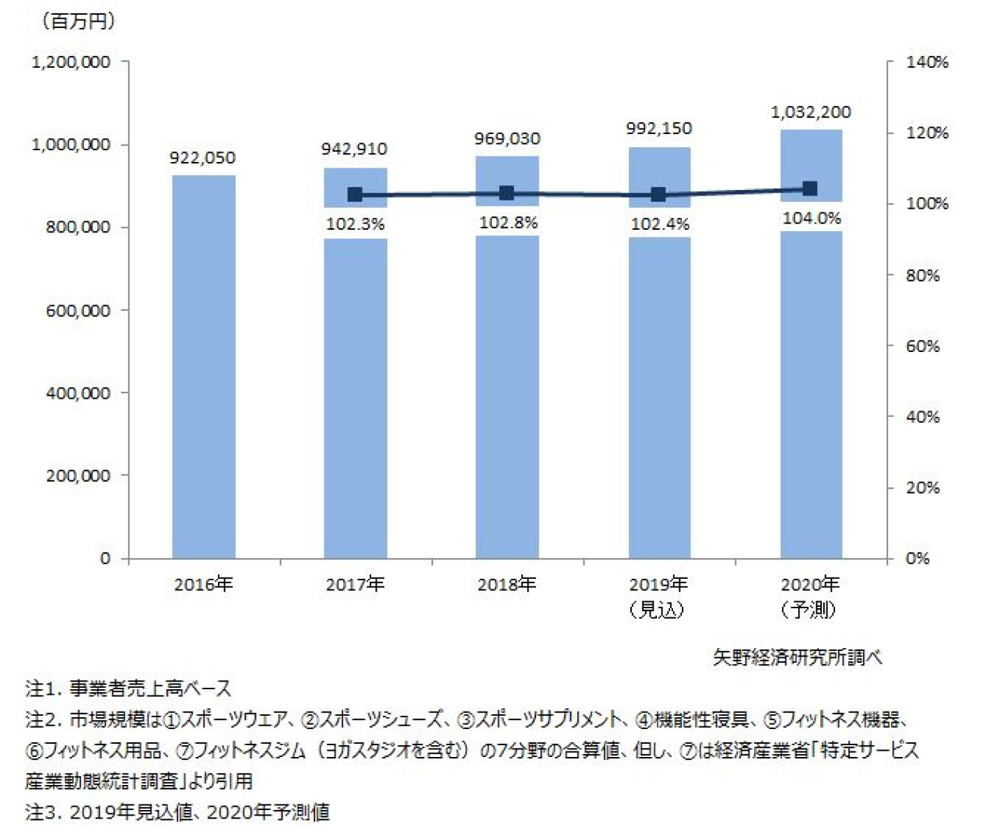 スポーツウェルネス関連市場に関する調査を実施（2019年） | ニュース