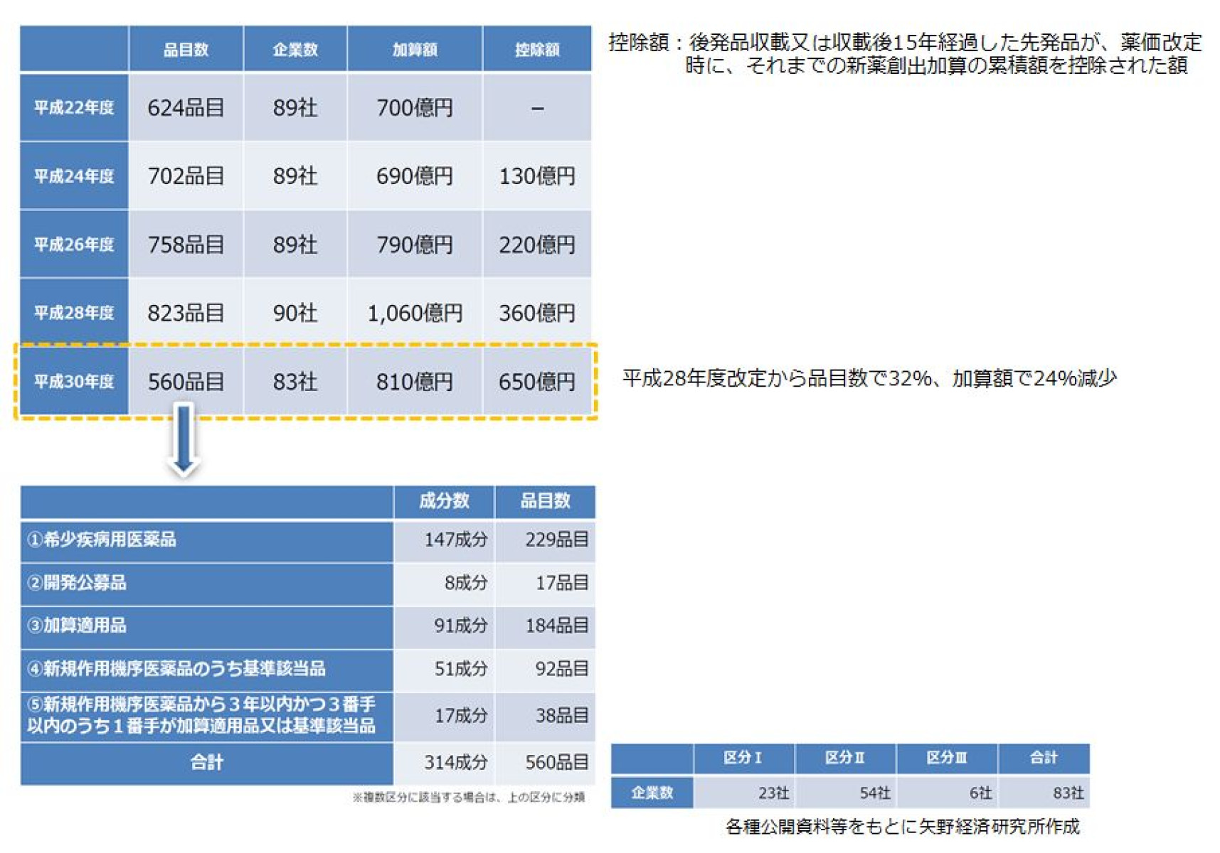 医薬品流通市場の将来を予測（2019年） | ニュース・トピックス | 市場調査とマーケティングの矢野経済研究所