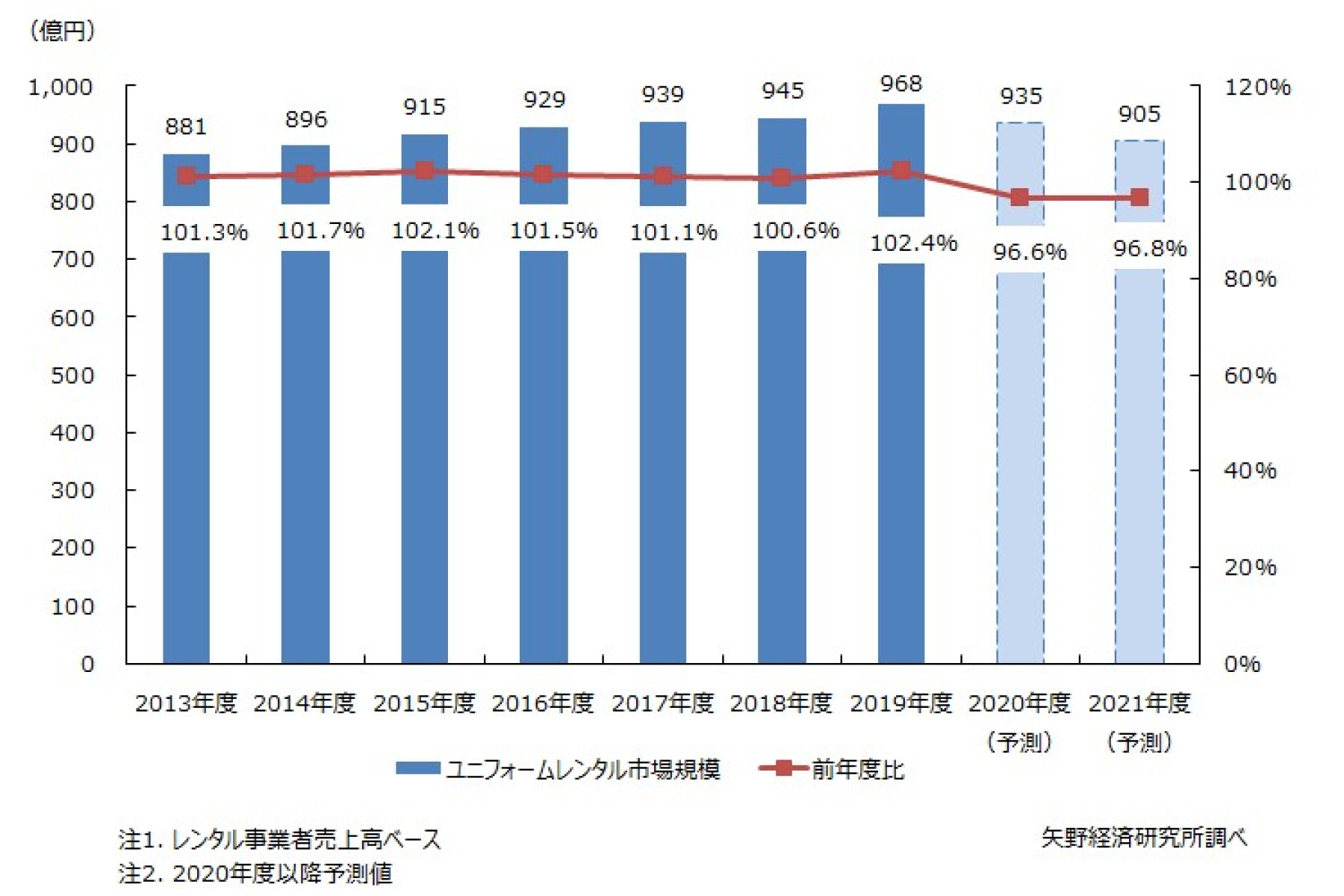 矢野経済研究所  ユニフォーム市場年鑑 2018 2461_0.jpg