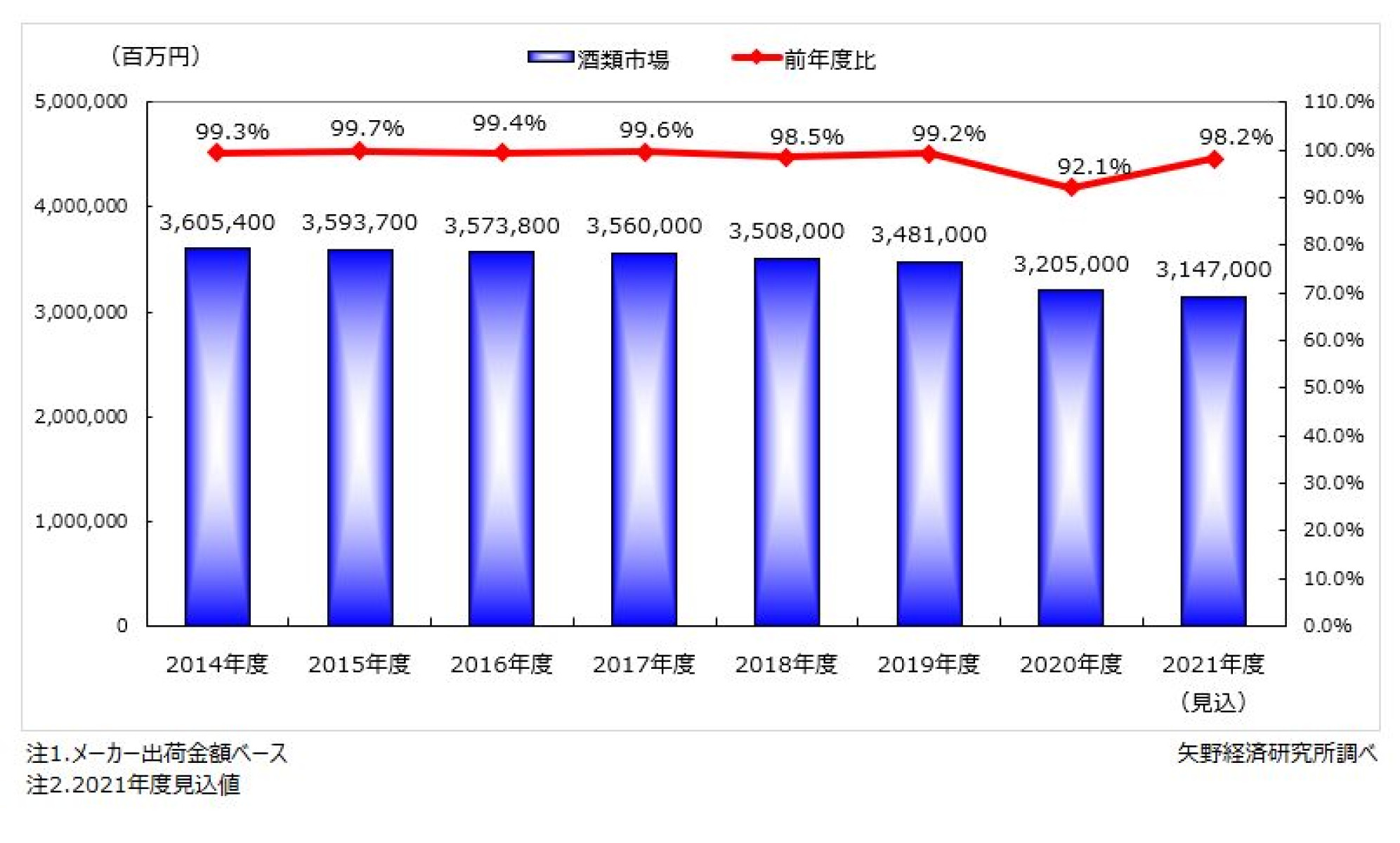 酒類市場に関する調査を実施（2021年） | ニュース・トピックス | 市場
