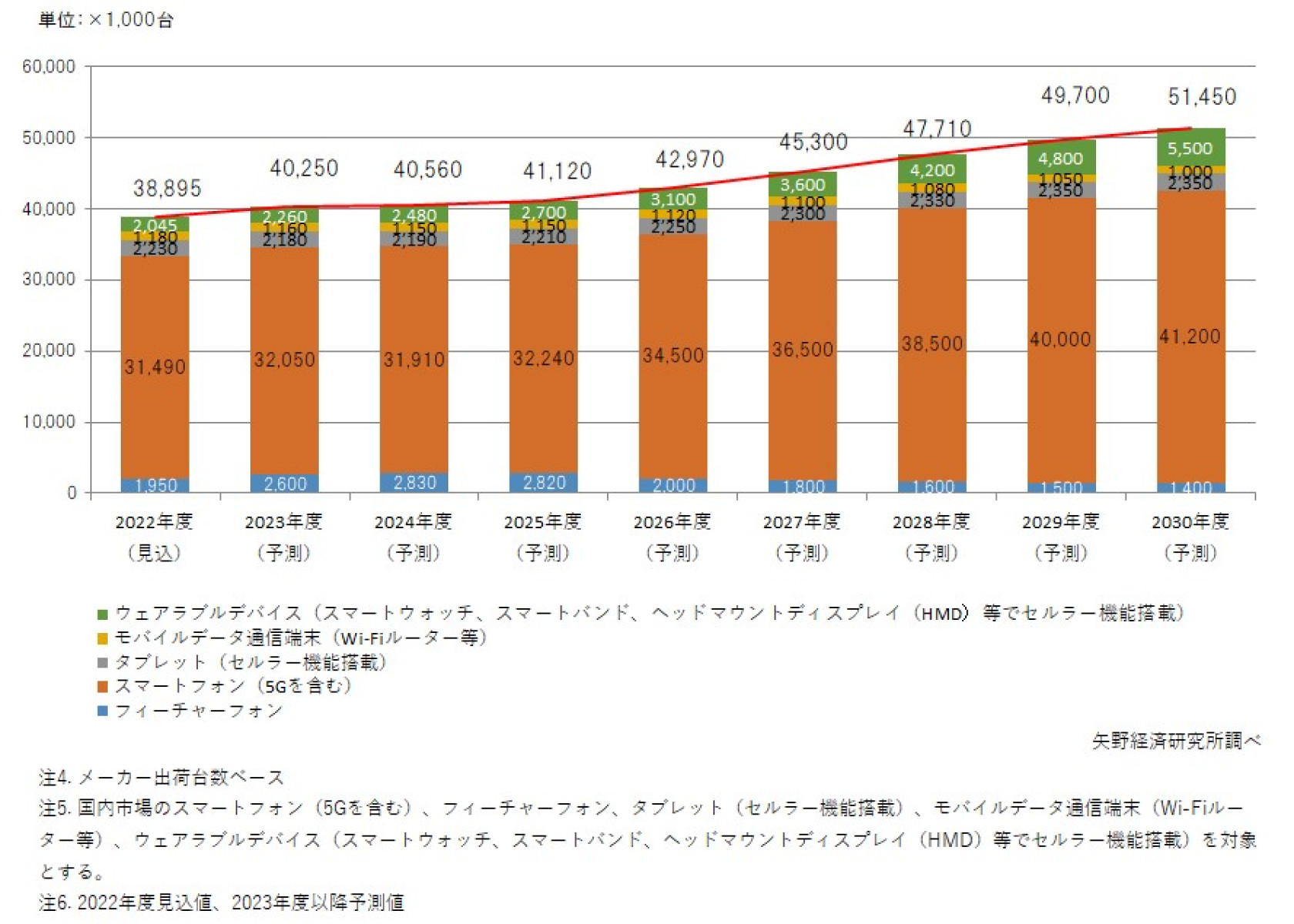 国内移動体通信サービス・端末市場に関する調査を実施（2022年