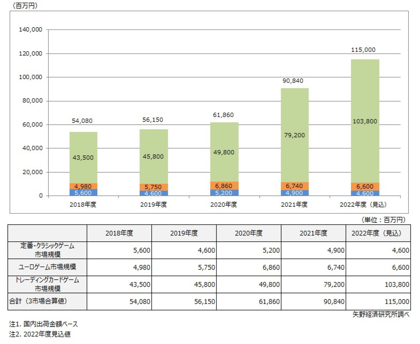 アナログ（非電源系）ゲーム（ボードゲーム、カードゲーム分野）市場に関する調査を実施（2022年） | ニュース・トピックス |  市場調査とマーケティングの矢野経済研究所