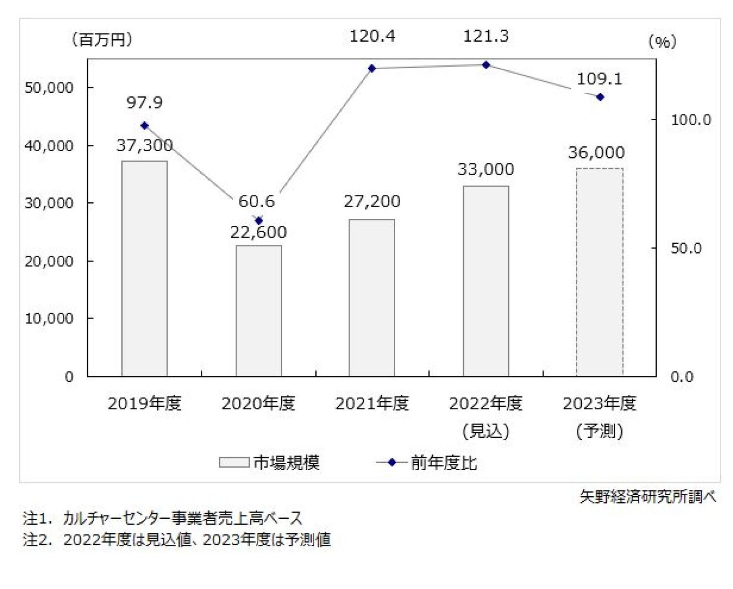 カルチャーセンター市場に関する調査を実施（2023年） | ニュース