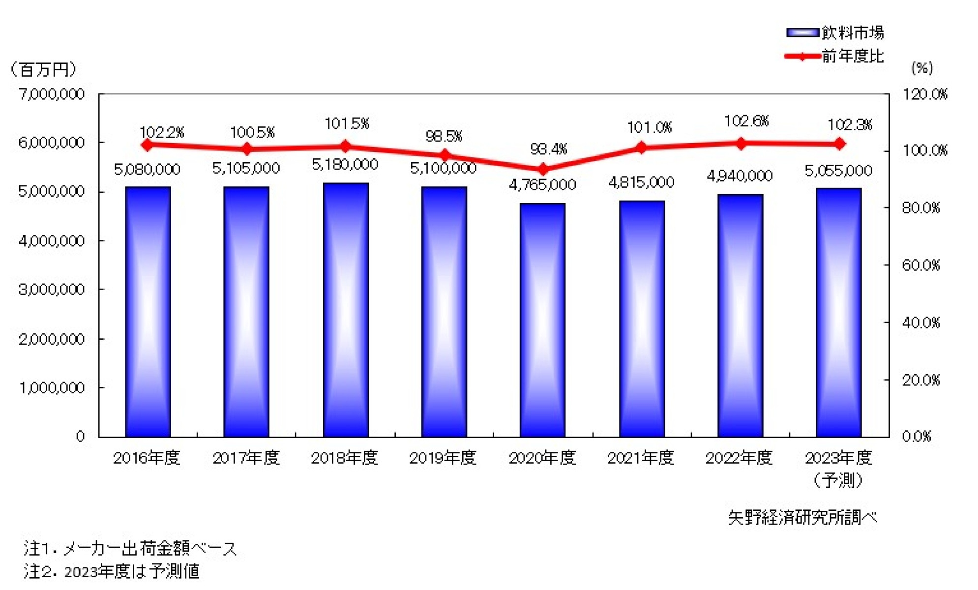飲料市場に関する調査を実施（2023年） | ニュース・トピックス | 市場