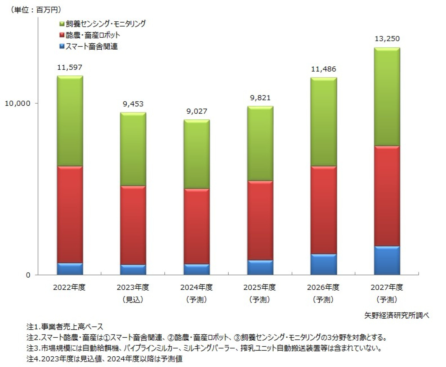 スマート酪農・畜産に関する調査を実施（2023年） | ニュース