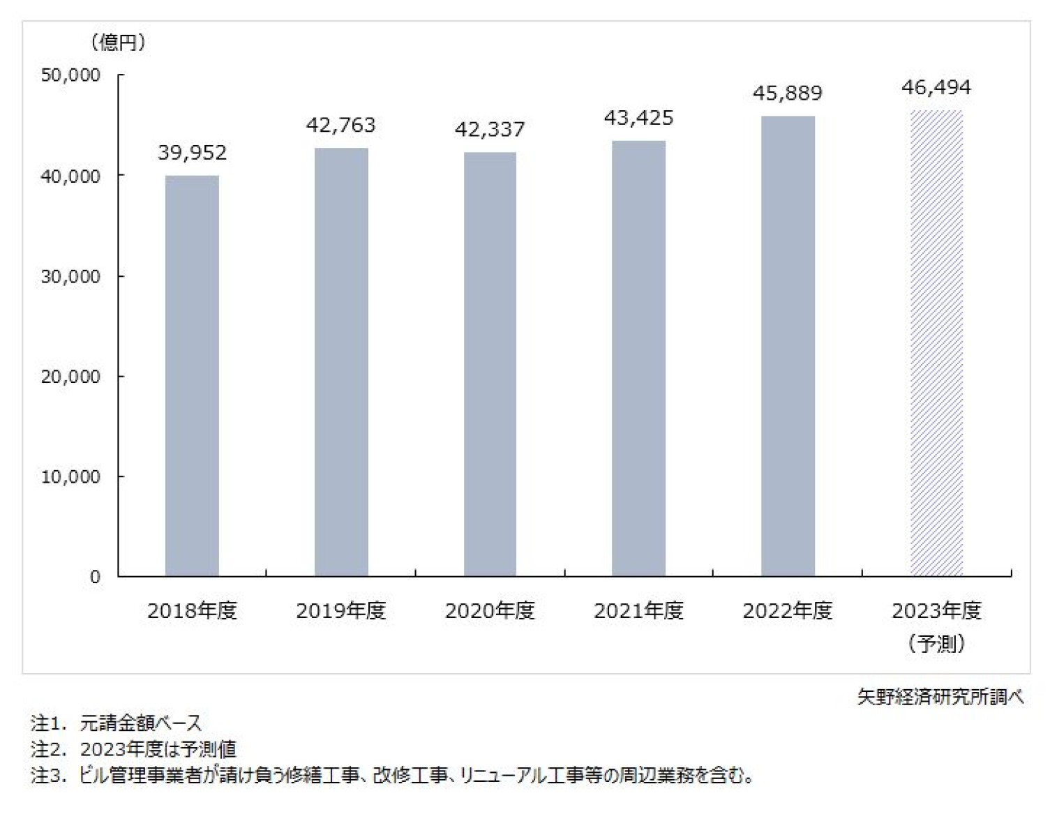 ビル管理市場に関する調査を実施（2023年） | ニュース・トピックス