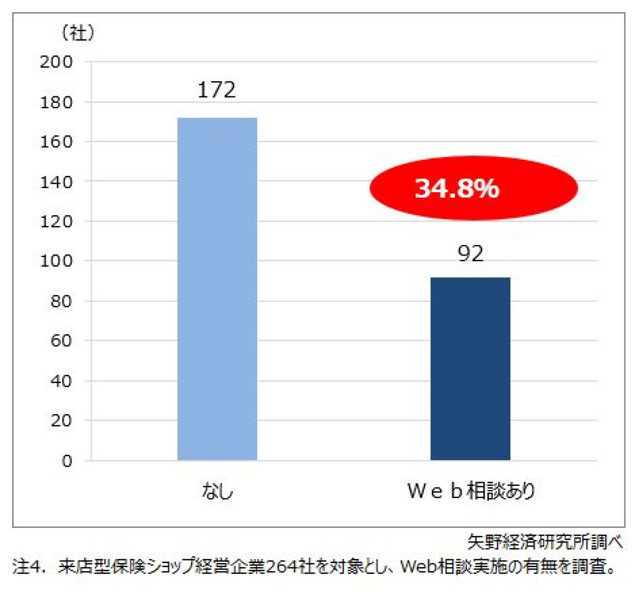 生命保険の販売チャネルに関する調査を実施（2023年） | ニュース