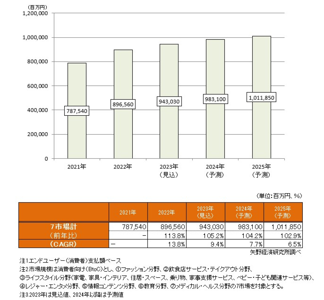 サブスクリプションサービス市場に関する調査を実施（2023年
