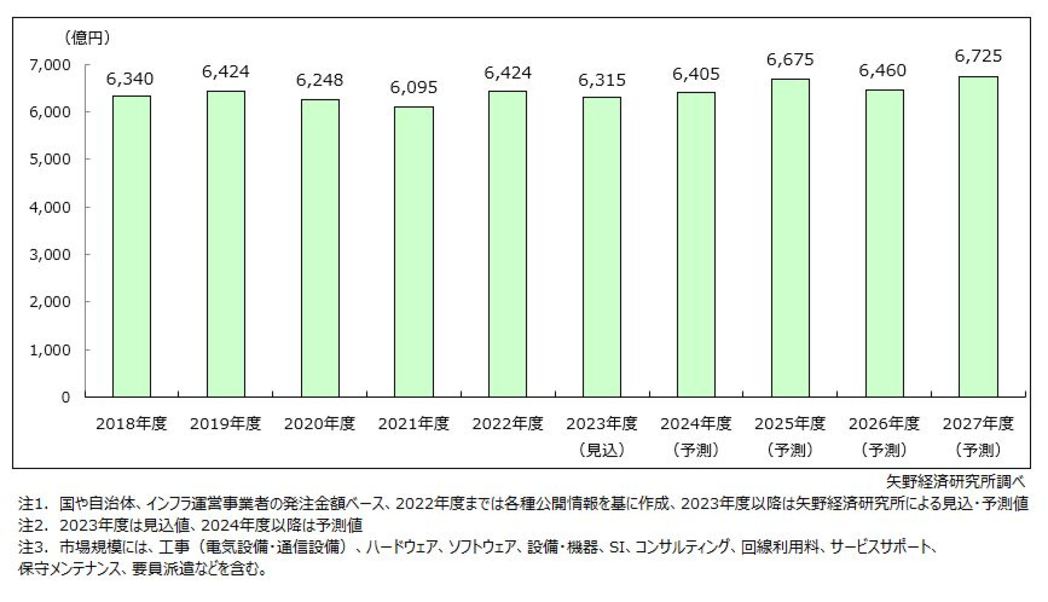 社会インフラIT市場に関する調査を実施（2023年） | ニュース