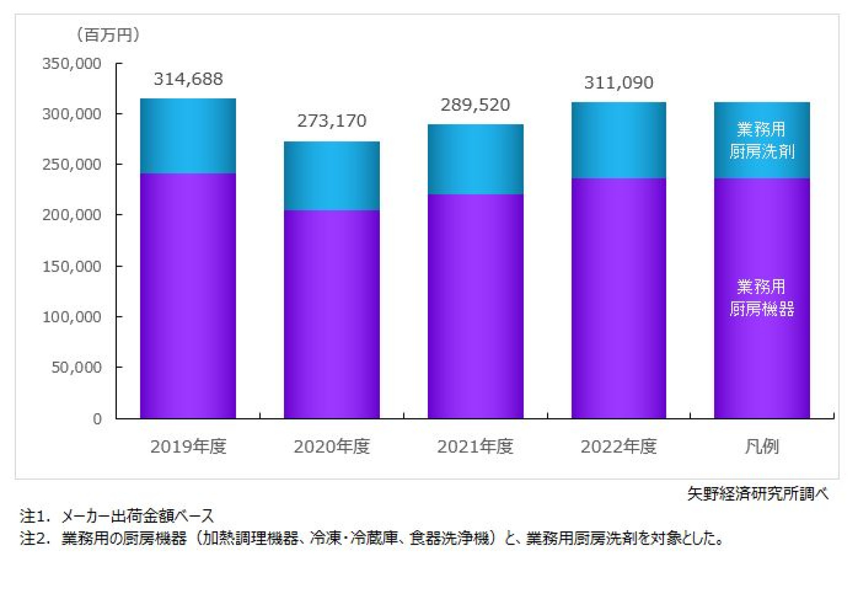 業務用厨房機器＆洗剤市場に関する調査を実施（2023年） | ニュース
