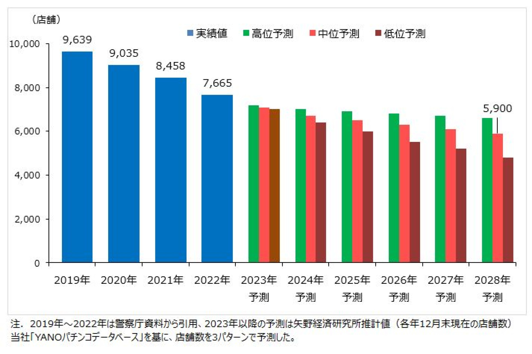 パチンコ産業重要指標を予測（2024年） | ニュース・トピックス | 市場調査とマーケティングの矢野経済研究所