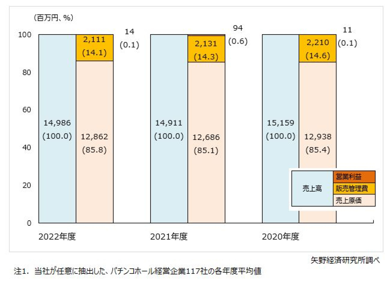 パチンコホール経営企業の売上・利益動向調査を実施（2023年） | ニュース・トピックス | 市場調査とマーケティングの矢野経済研究所