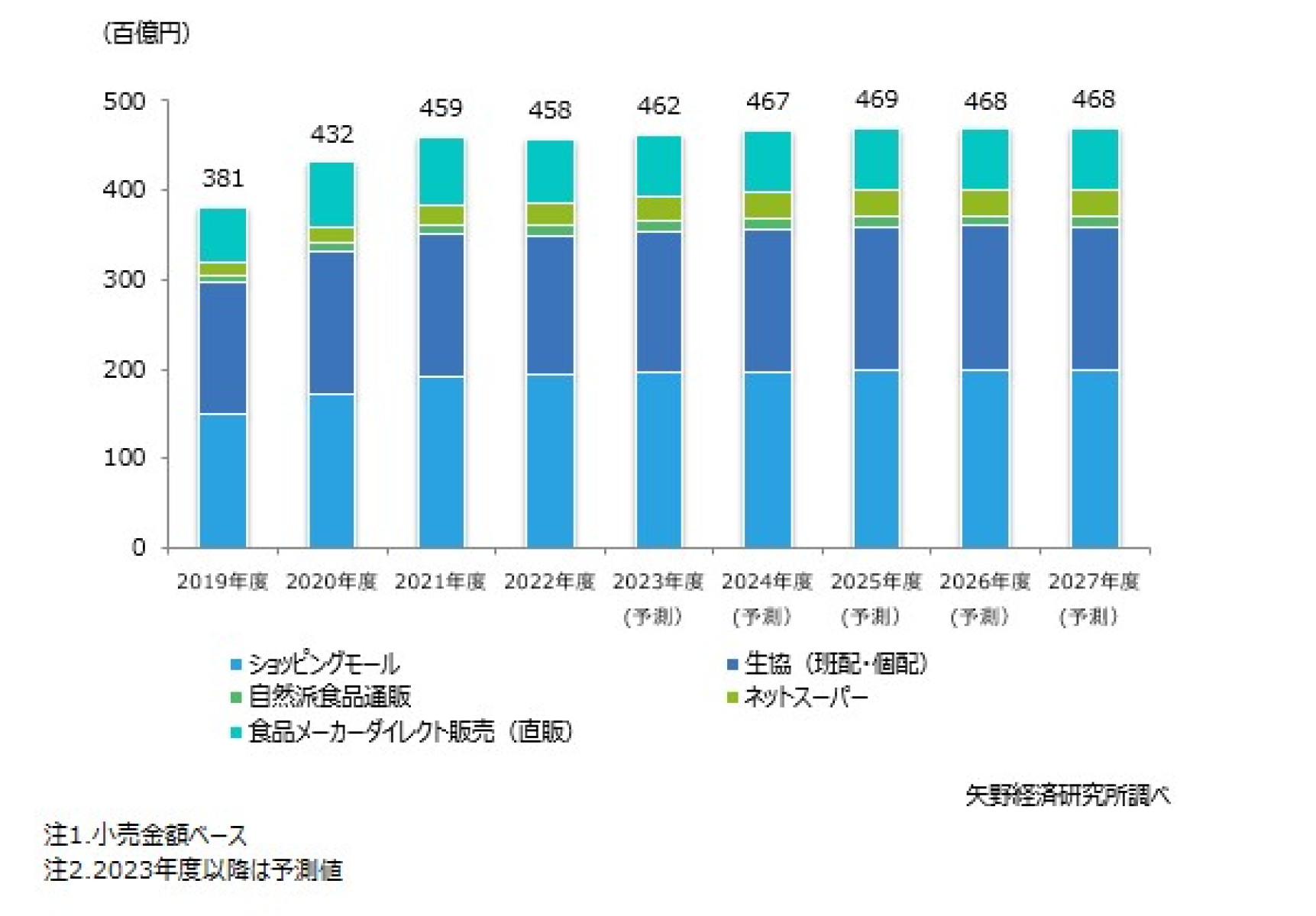 食品通販市場に関する調査を実施（2024年） | ニュース・トピックス