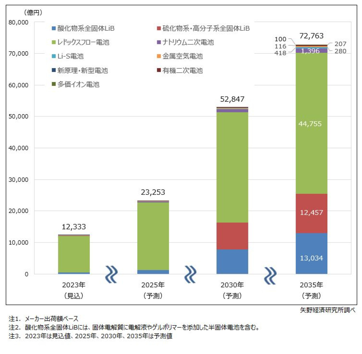 次世代電池世界市場に関する調査を実施（2024年） | ニュース・トピックス | 市場調査とマーケティングの矢野経済研究所